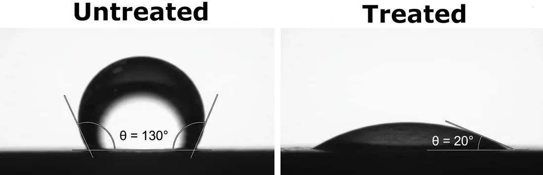 Goniometer comparison: on the left, on an untreated surface, the droplet beads up at a 130 degree angle; on the right, after plasma treatment, the same droplet spreads to 20 degrees.